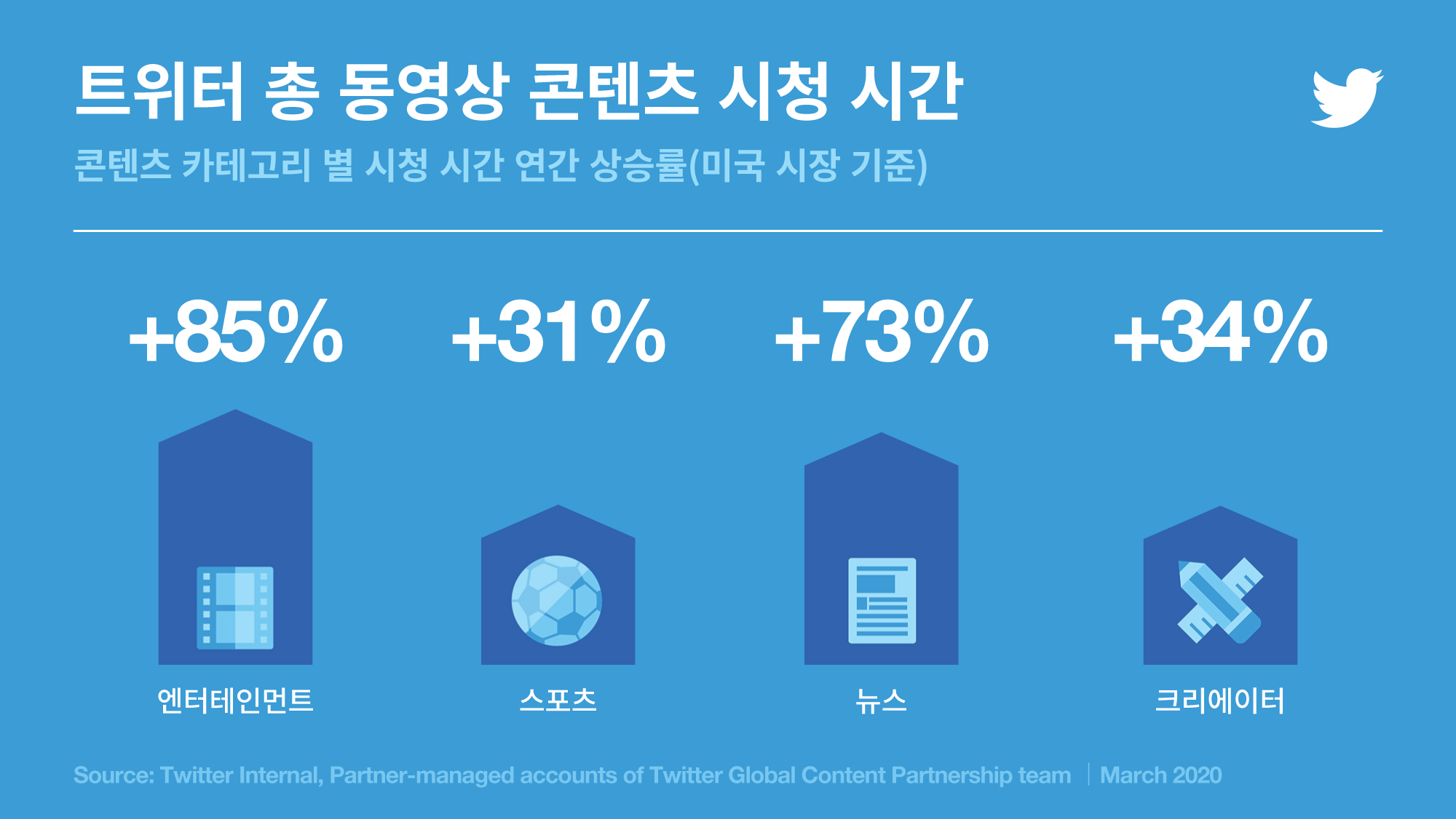 Infographic showing Twitter total video watch time