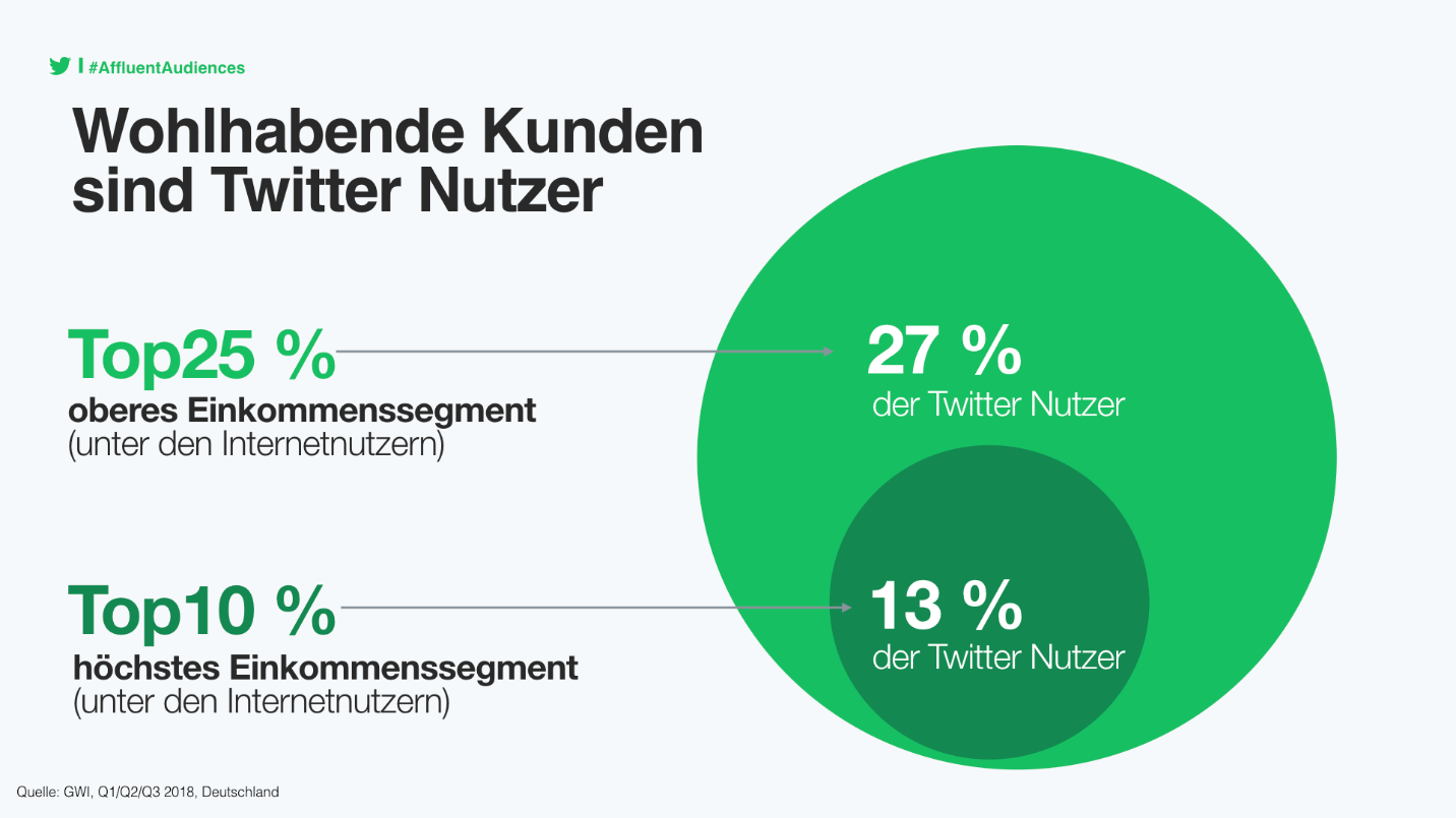 Wohlanbende Kunden sind Twitter Nutzer