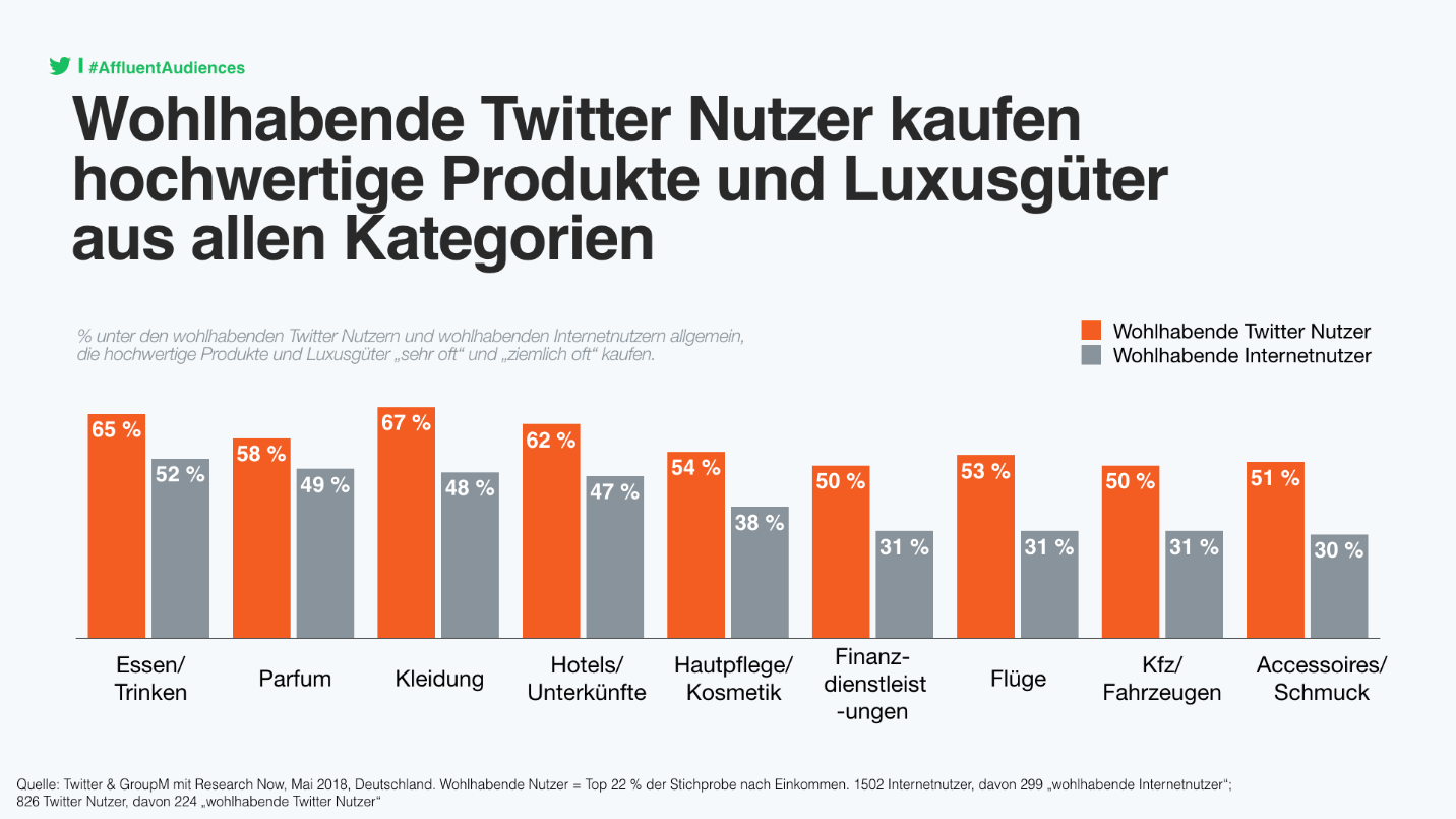 Wohlhabende Twitter Nutzer kaufen hochwertige Produkte und Luxusguter Wohlhabende Twitter Nutzer kaufen hochwertige Produkte und Luxusguter