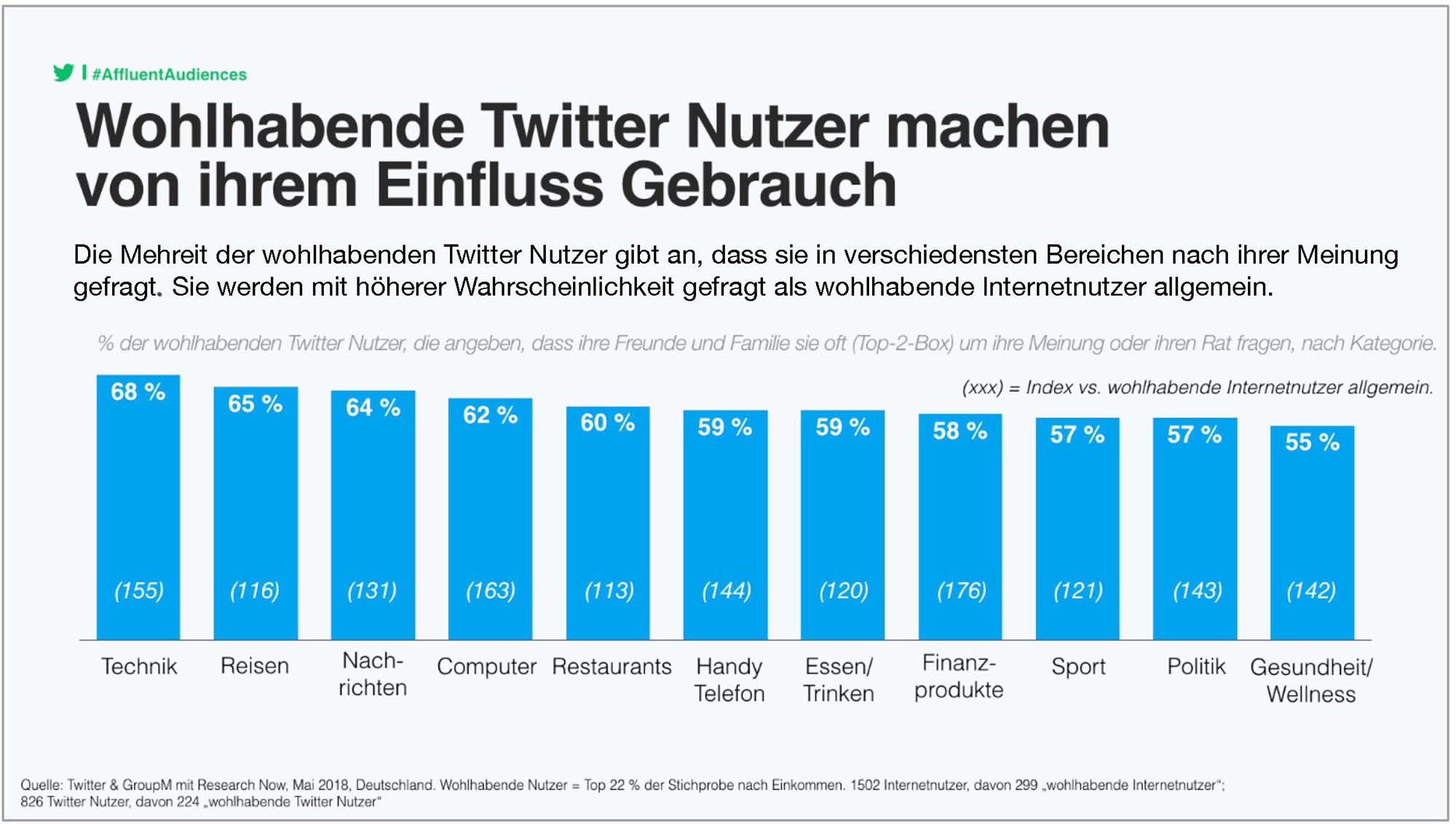 Wohlhabende Twitter Nutzer machen von ihrem Einfluss Gebrauch Wohlhabende Twitter Nutzer machen von ihrem Einfluss Gebrauch