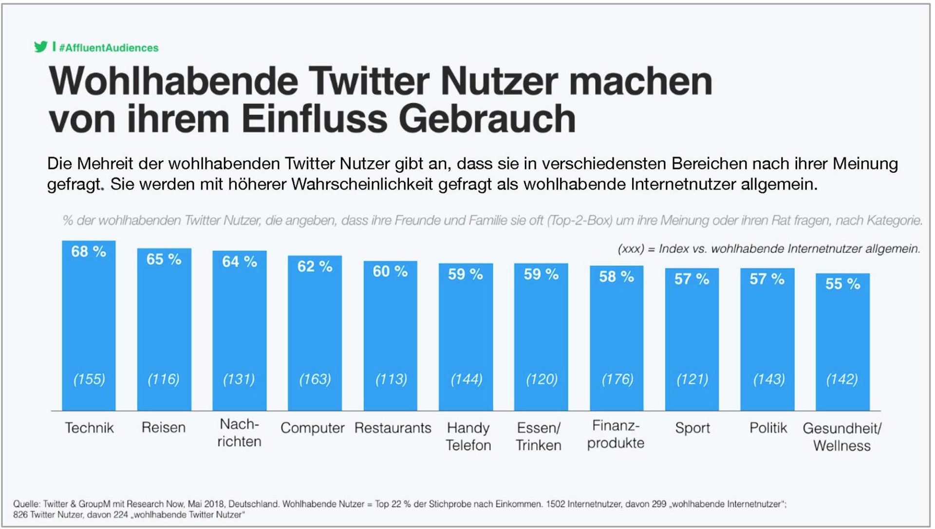 Wohlhabende Twitter Nutzer machen von ihrem Einfluss Gebrauch