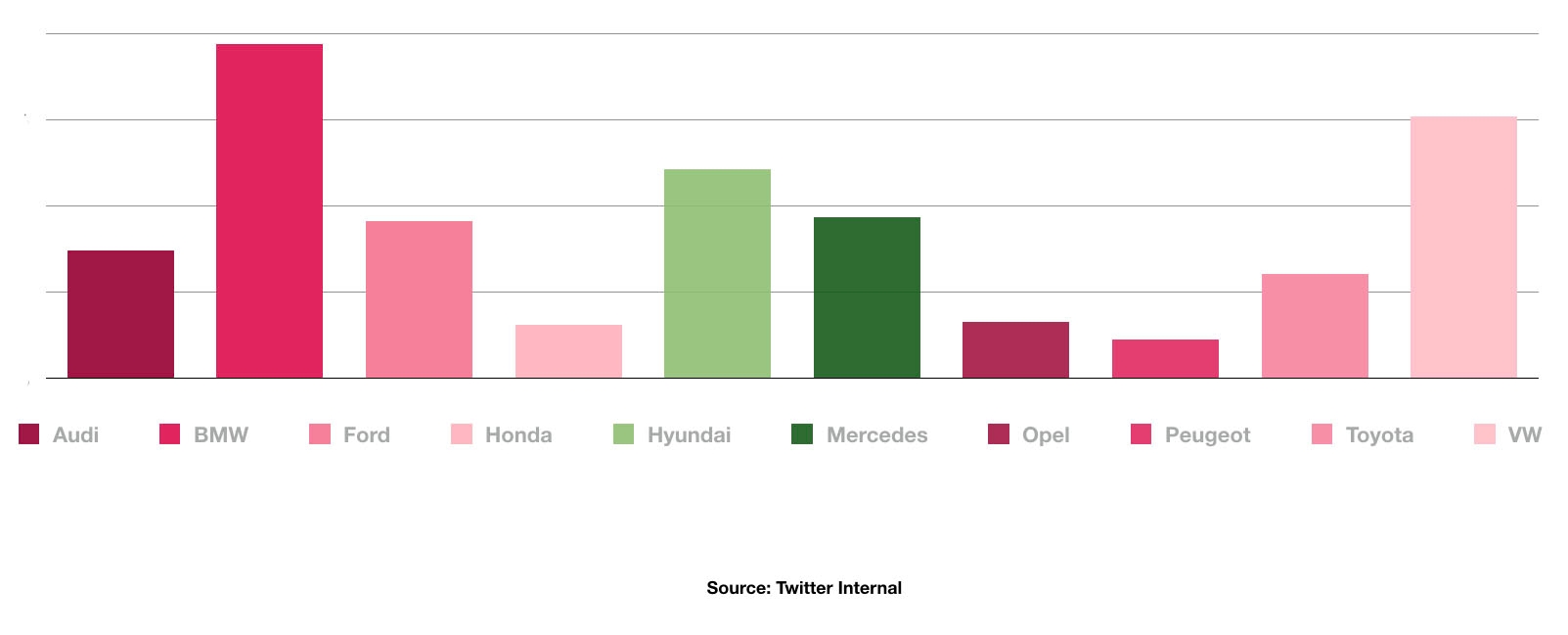 Die beliebtesten Automarken, die im 1. Quartal 2019 als Hashtags getwittert wurden Die beliebtesten Automarken, die im 1. Quartal 2019 als Hashtags getwittert wurden
