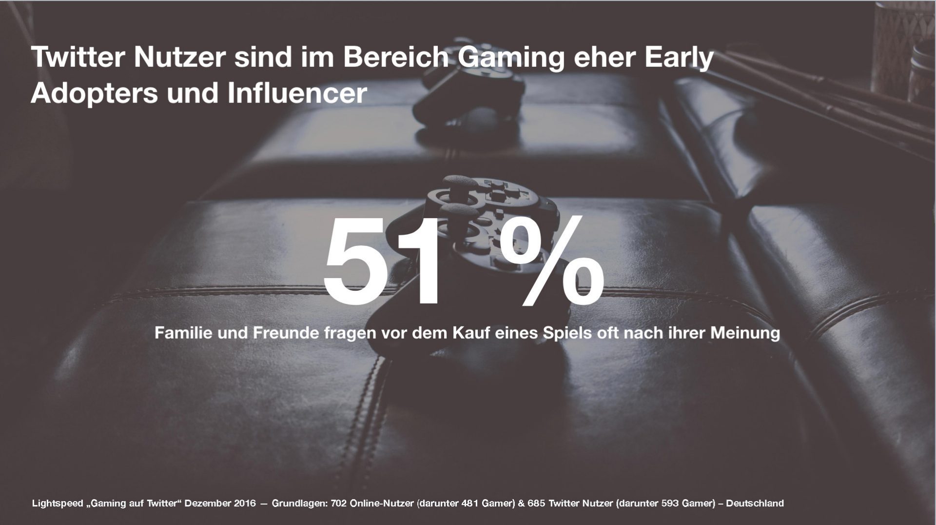 Twitter Nutzer sind im Bereich Gaming eher Early Adopters und Influencer