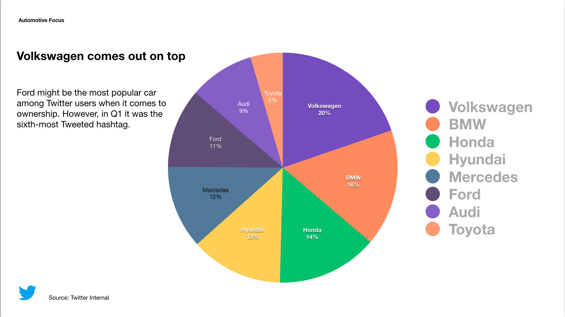 Volkswagen comes out on top for the most tweeted car brands as a hashtag