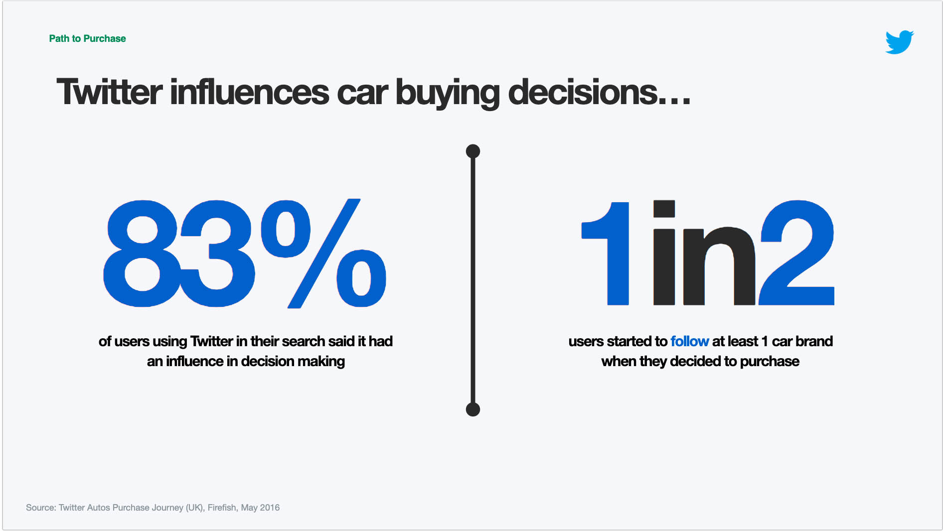 Twitter influences car buying decisions