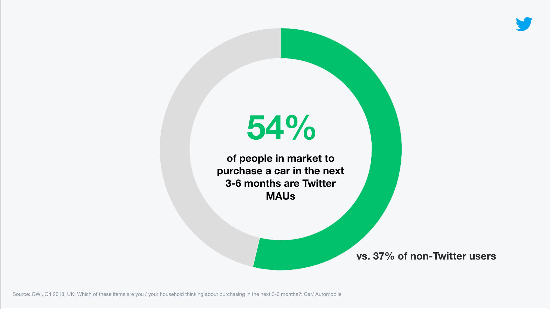 54% of people in market to purchase a car in the next 3-6 months are Twitter MAUs