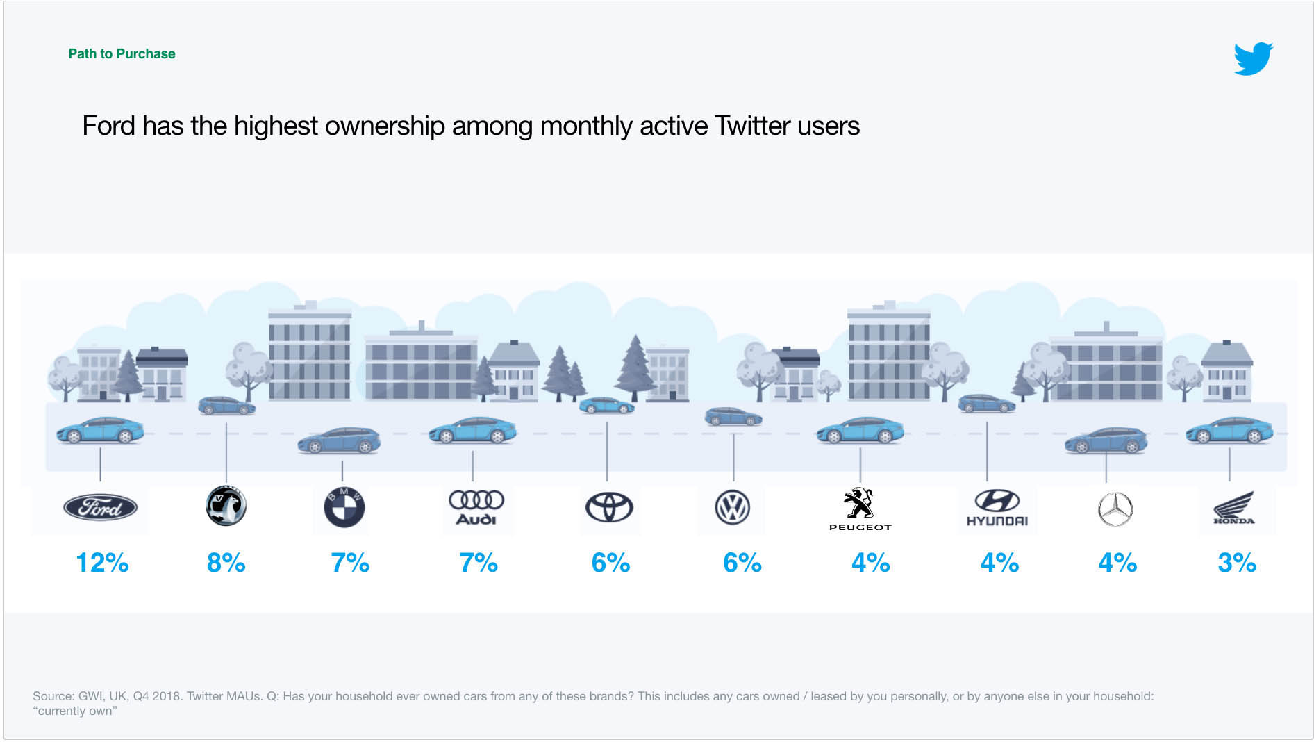 Ford has the highest ownership among active Twitter users