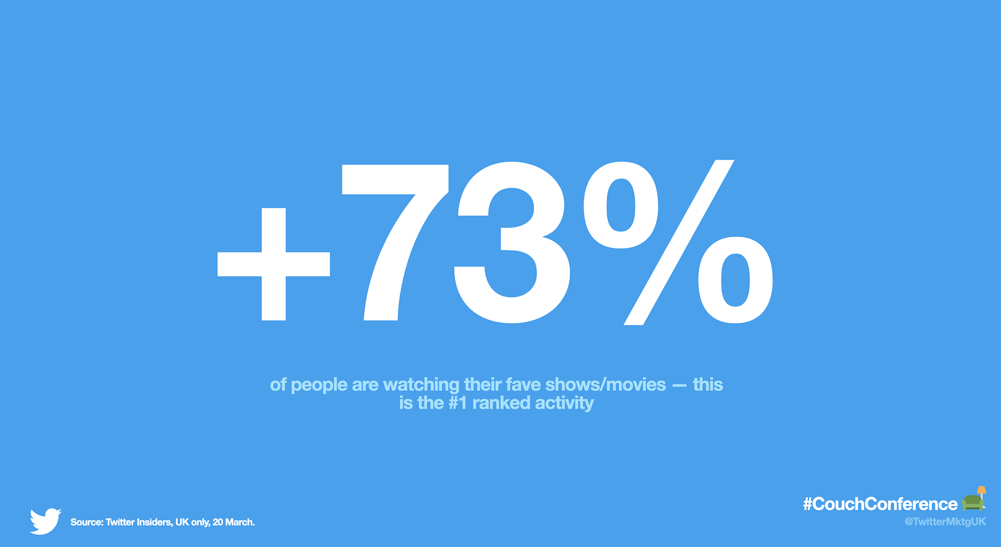 Twitter UK infographic showing TV watching during COVID-19 73% of people are watching their fave shows/movies - this is the #1 ranked activity