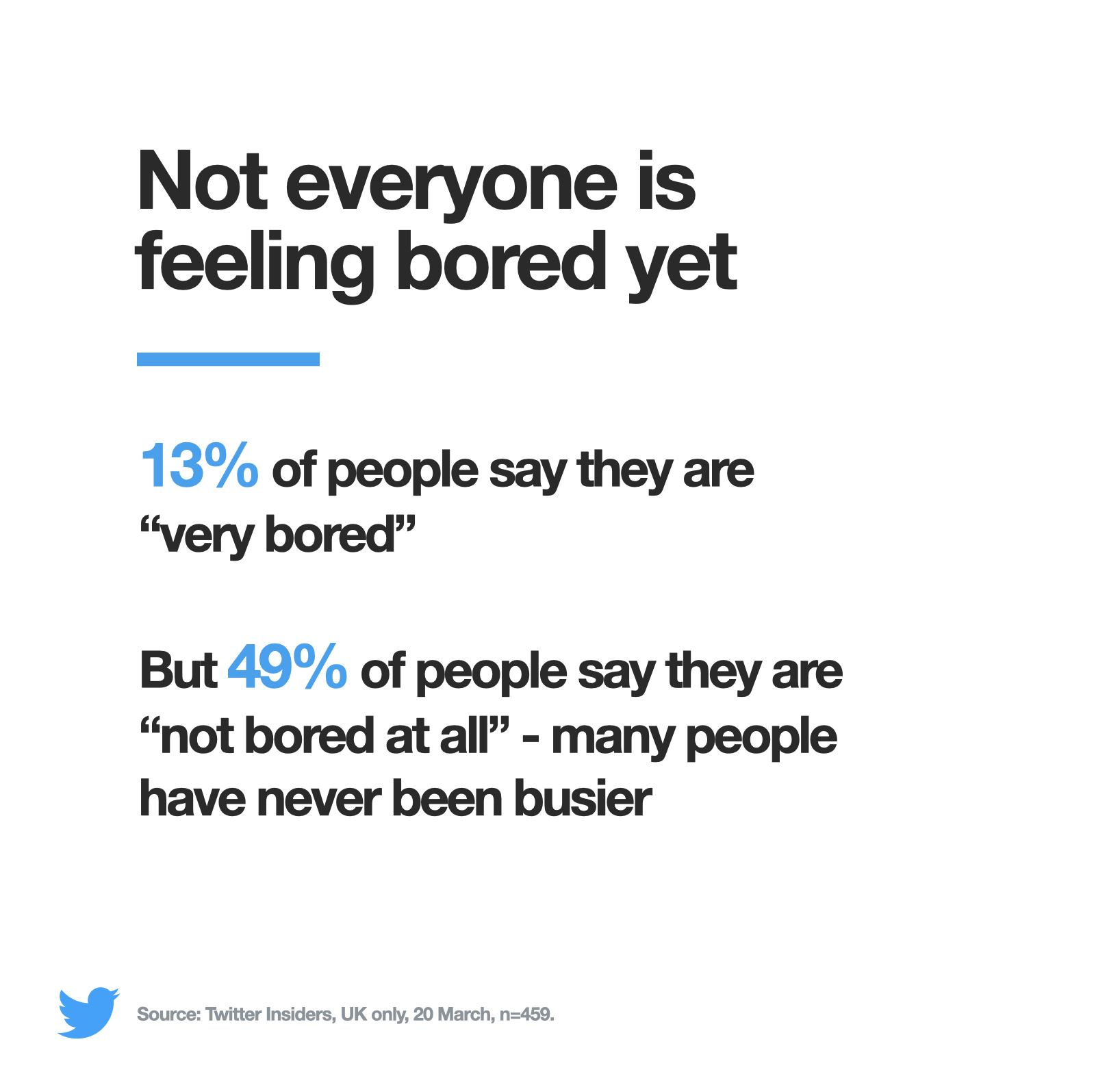 Bored infographic Infographic showing stats on people feeling bored during quarantine