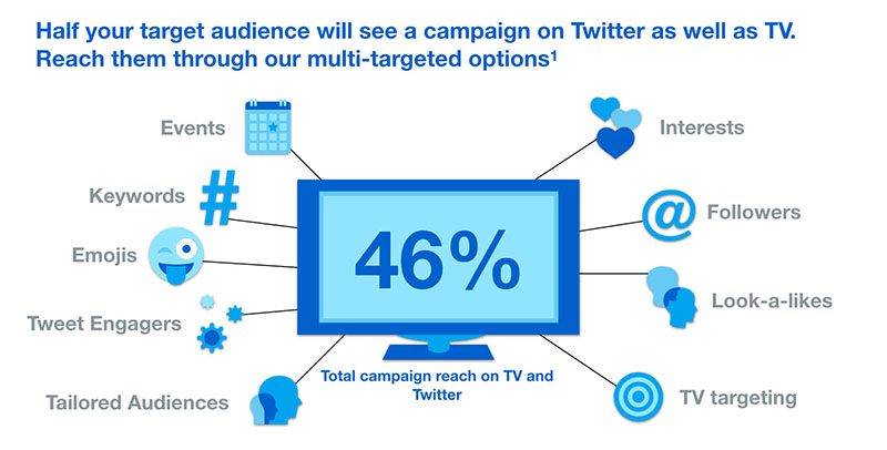 TV Twitter Targeting Options