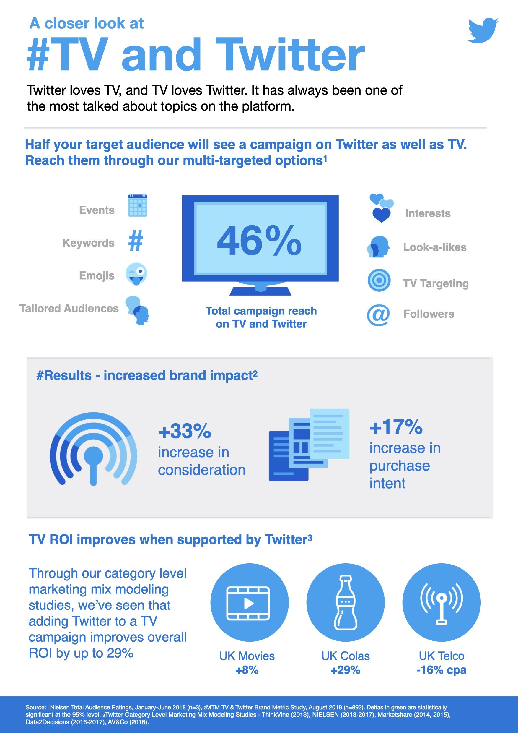 Twitter reaches for TV ad dollars with Amplify and TV ad targeting