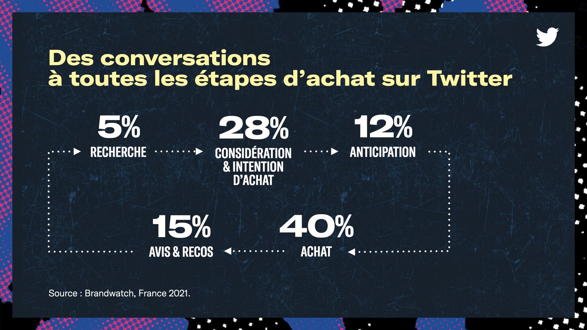 Visuel présentant des éléments de texte avec en titre "Des conversations à toutes les étapes d'achat sur Twitter". Sont ensuite présentées les données suivantes : 5% pour la recherche, 28% pour la considération et l'intention d'achat, 12% pour l'anticipation, 40% pour l'achat et 15% pour les avis et recommandations. Source de ces données : Brandwatch, France, 2021.