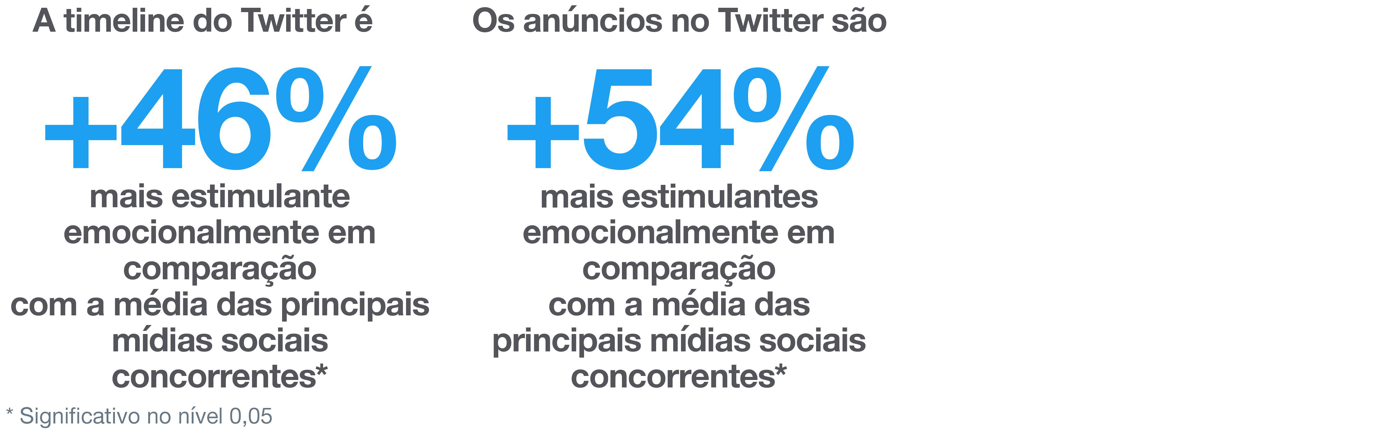 Intensidade emocional no Twitter Intensidade emocional no Twitter ao ver anúncios
