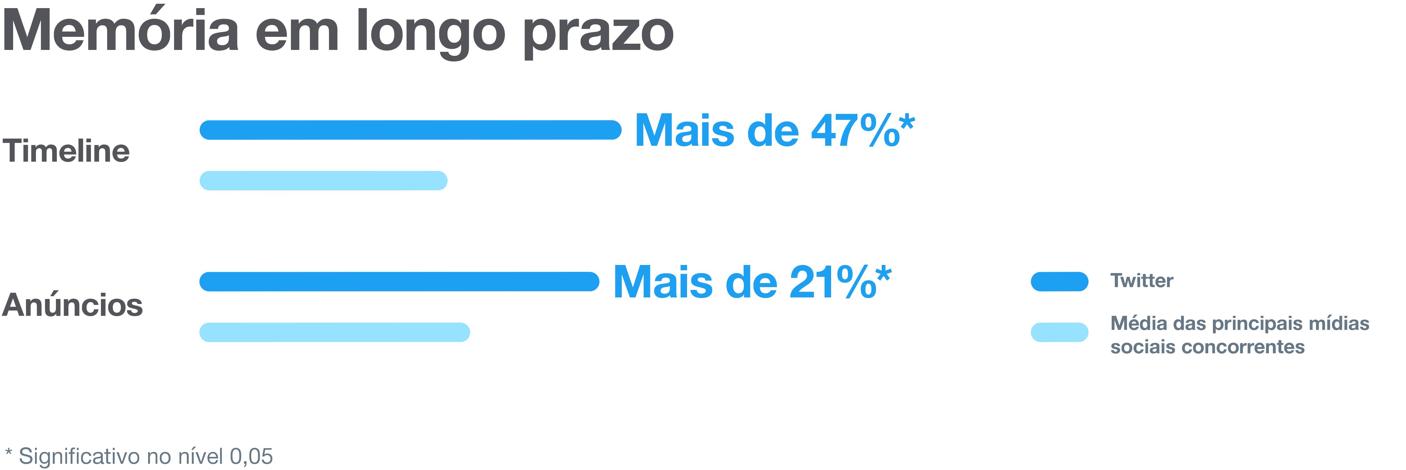 Memória em longo prazo nos anúncios no Twitter A memória em longo prazo nos anúncios no Twitter é maior em comparação com outras plataformas de mídia social.