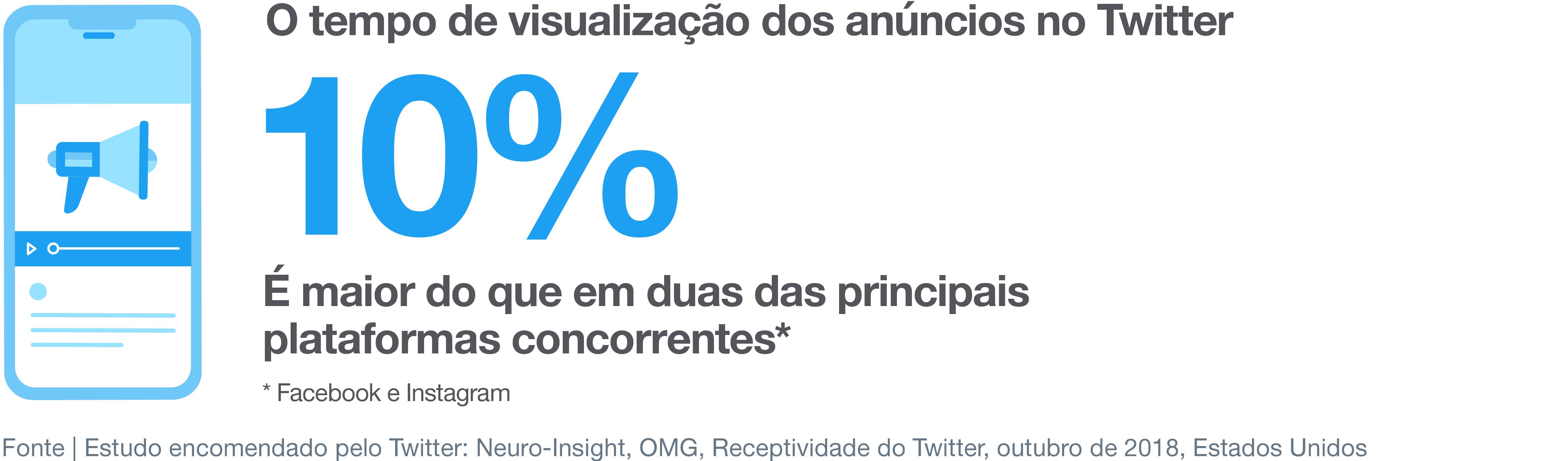 O tempo de visualização dos anúncios no Twitter é 13% maior do que nas principais plataformas concorrentes O tempo de visualização dos anúncios no Twitter é 13% maior do que nas principais plataformas concorrentes