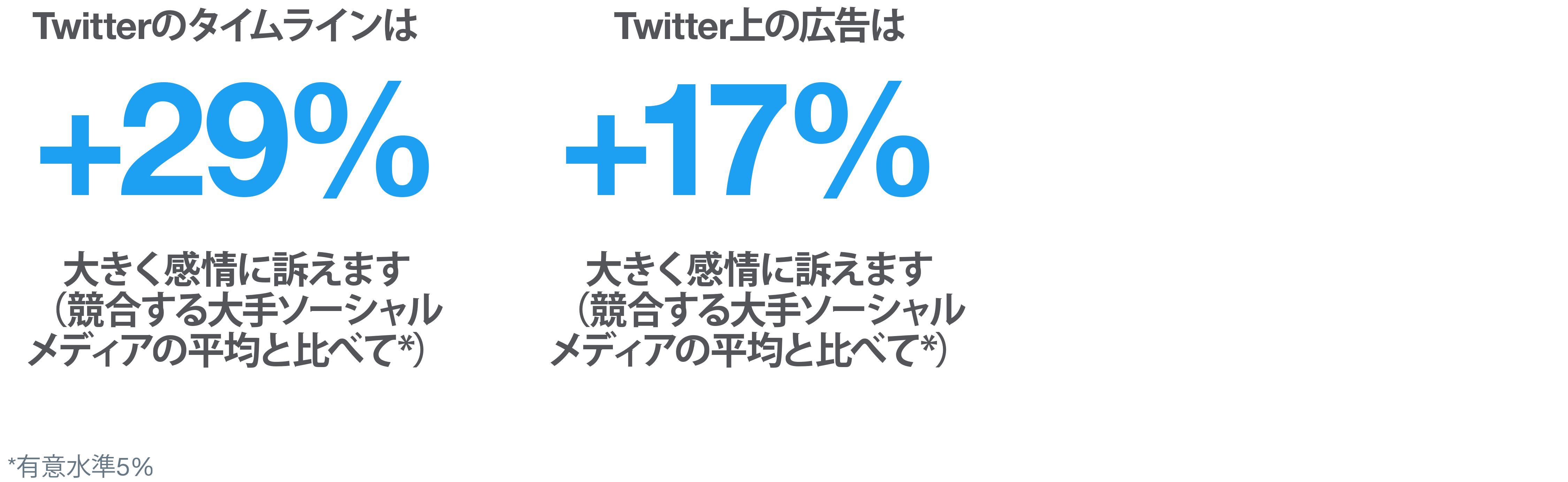 Twitterでの感情の強度 広告を見ているときのTwitterでの感情の強度