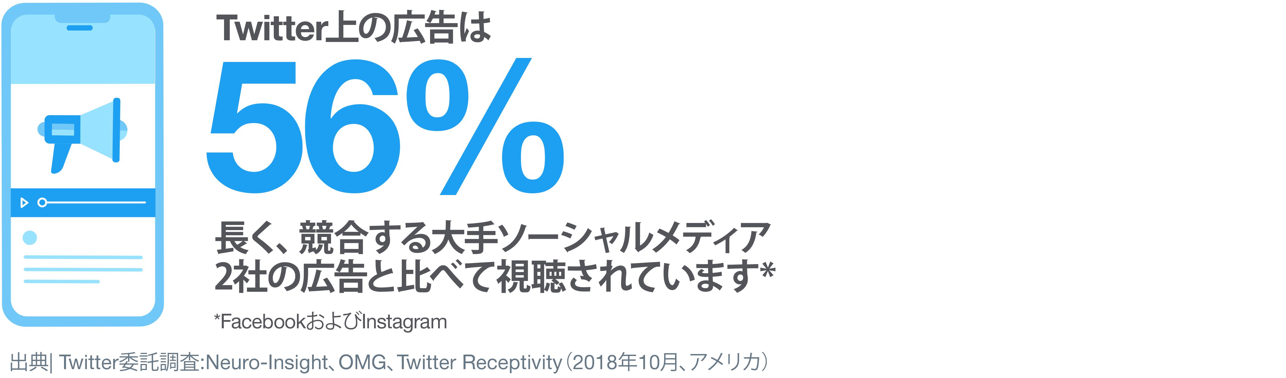 Twitter上の広告は、大手競合他社プラットフォームの広告に比べて56%も長く視聴されています Twitter上の広告は、大手競合他社プラットフォームの広告に比べて56%も長く視聴されています
