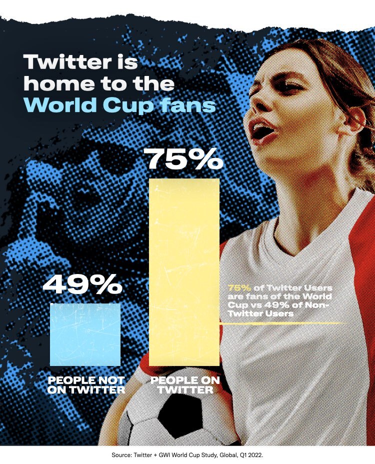 dataviz of 75% vs 49% fan stat?