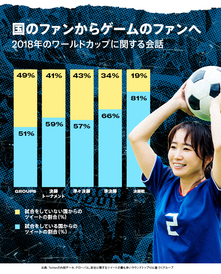 Column chart comparing Tweets from country not in match vs. Tweets from country in match throughout 2018 tournament stages