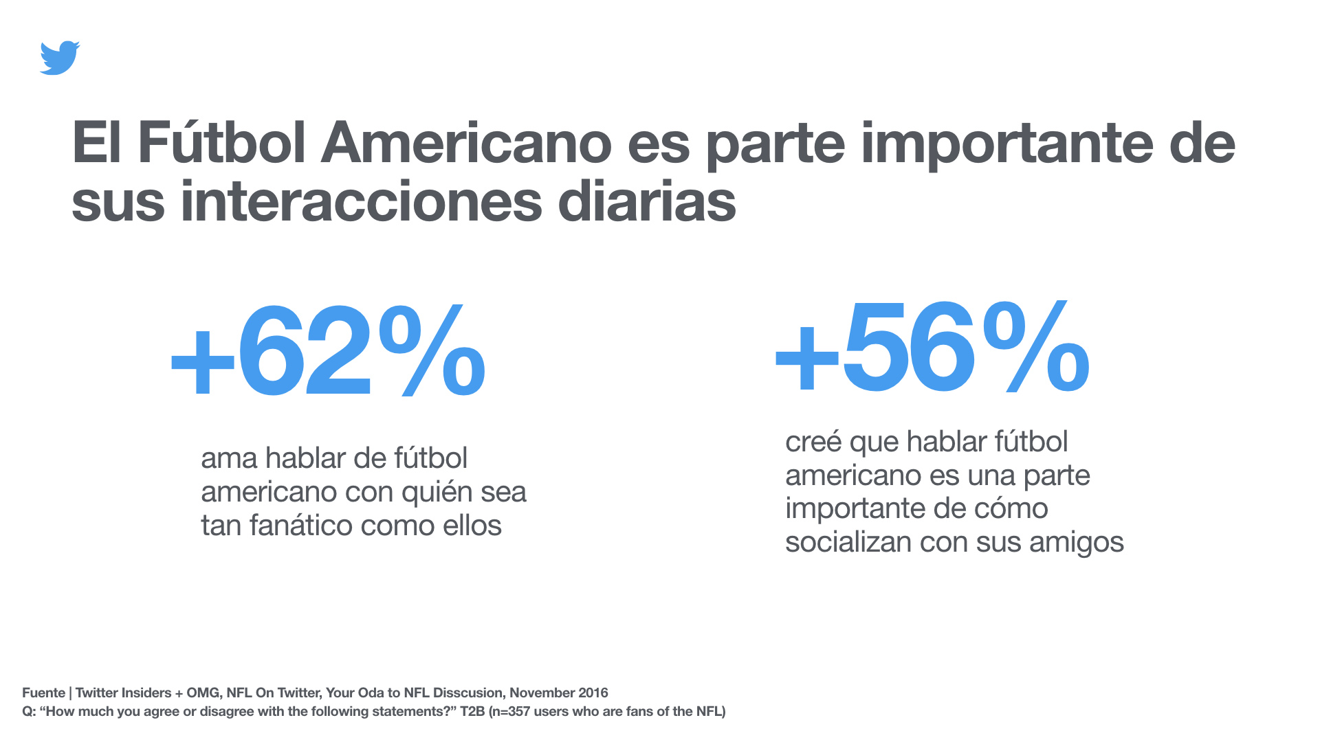 Importancia del Fútbol Americano Las fanáticos en Twitter aman hablar de fútbol americano.