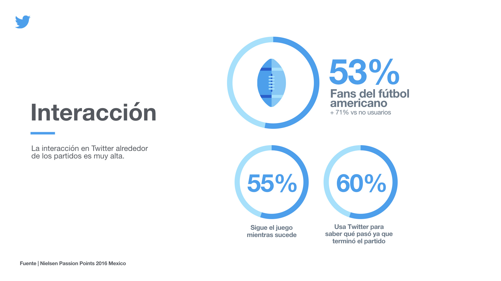Interacción Así interactúan los fanáticos del Fútbol Americano en Twitter