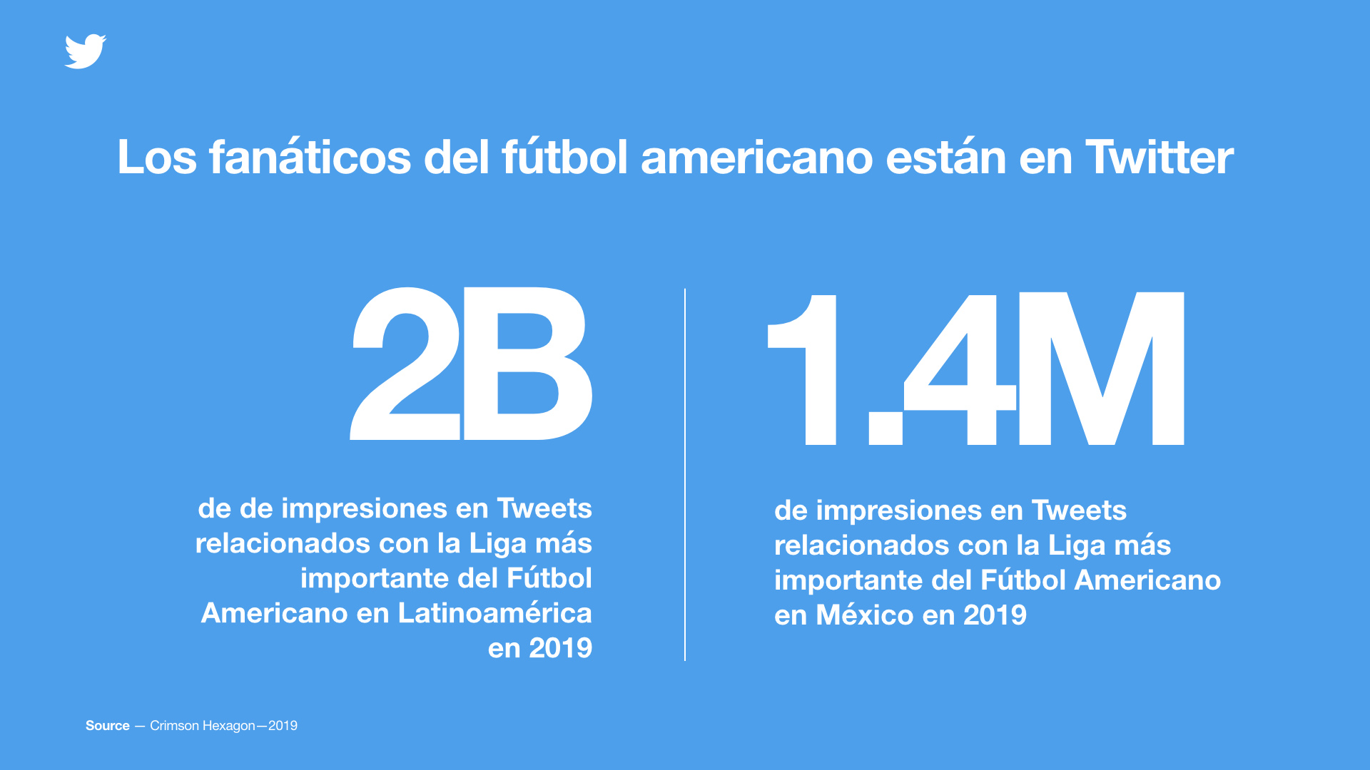 Número de impresiones en Tweets Impresiones en América Latina y México sobre Fútbol Americano en Twitter
