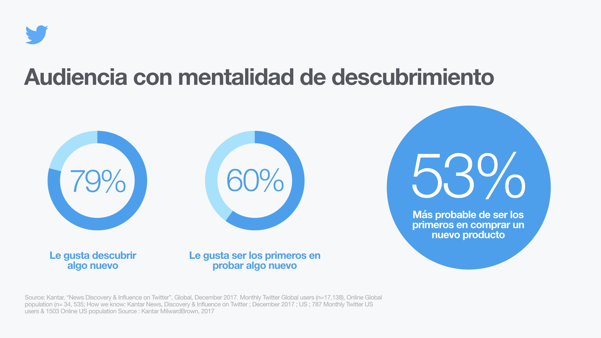 Audiencia con mentalidad de descubrimiento