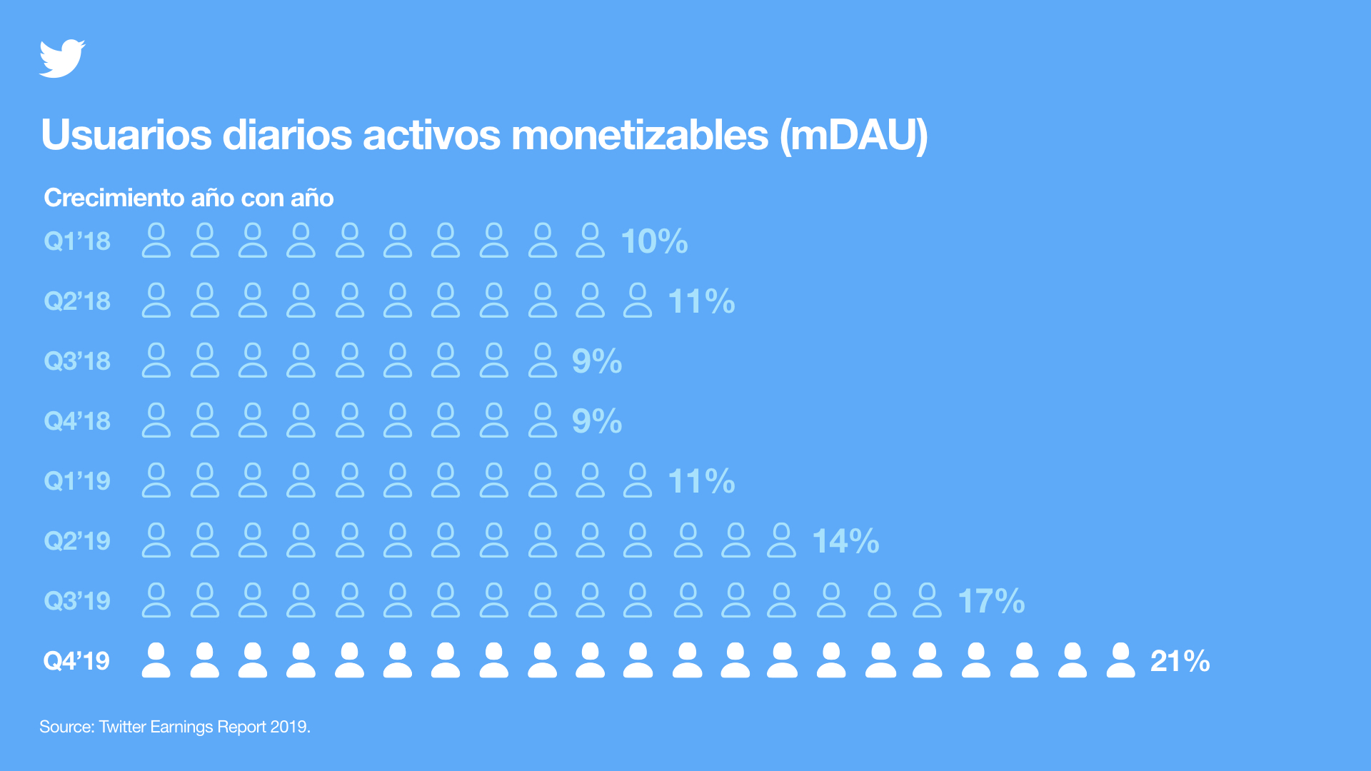 Usuarios diarios activos monetizables