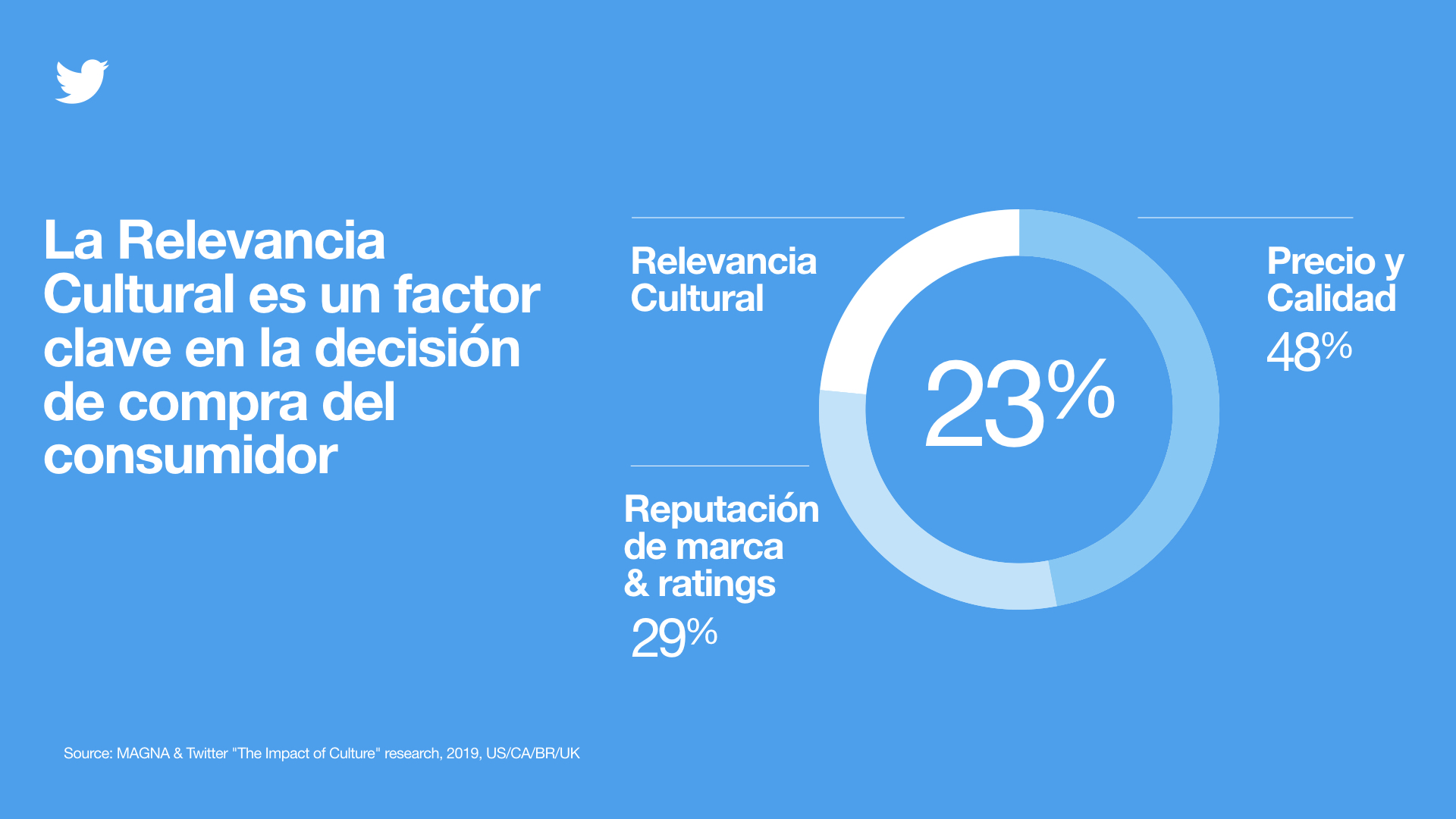 Relevancia Cultural factor clave