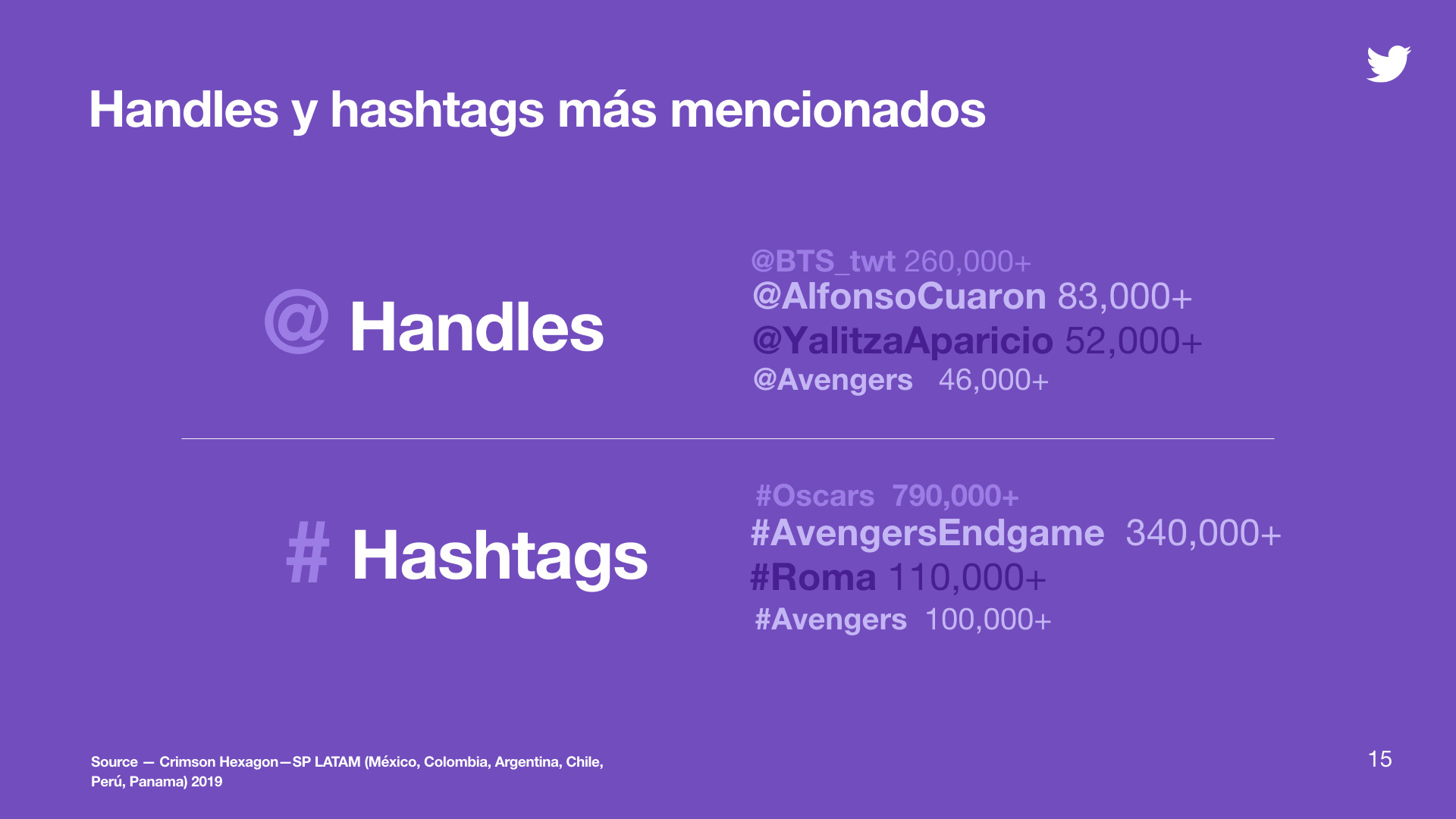 Handles y hashtags mas mencionados Cinéfilos, handles y hashtags más mencionados 2019