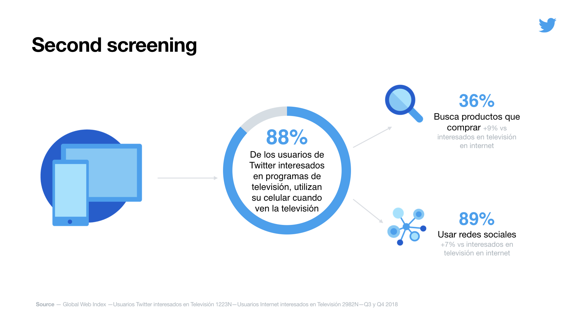 Segunda pantalla mientras miras televisión. 88% de las personas en Twitter que ven series de TV, usan su celular como segunda pantalla