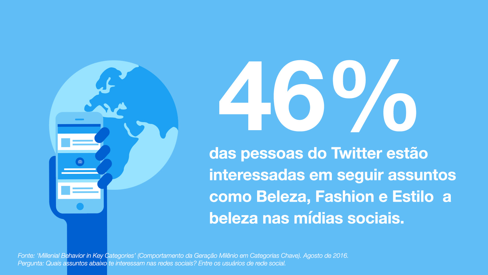 46% das pessoas do Twitter estão interessadas em seguir assuntos como Beleza, Fashion e Estilo a beleza nas mídias sociais.