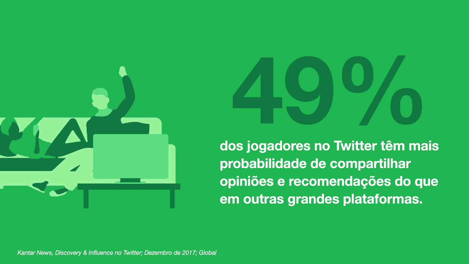49% dos jogadores no Twitter têm mais probabilidade de compartilhar opiniões e recomendações do que em outras grandes plataformas.