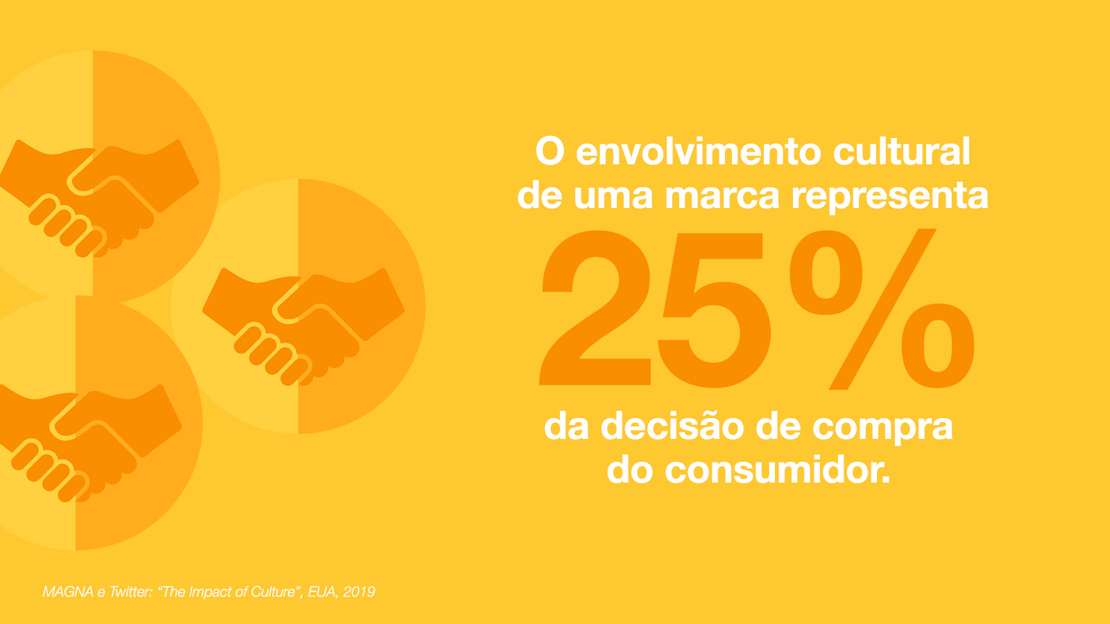 O envolvimento cultural de uma marca representa 25% da decisão de compra do consumidor.