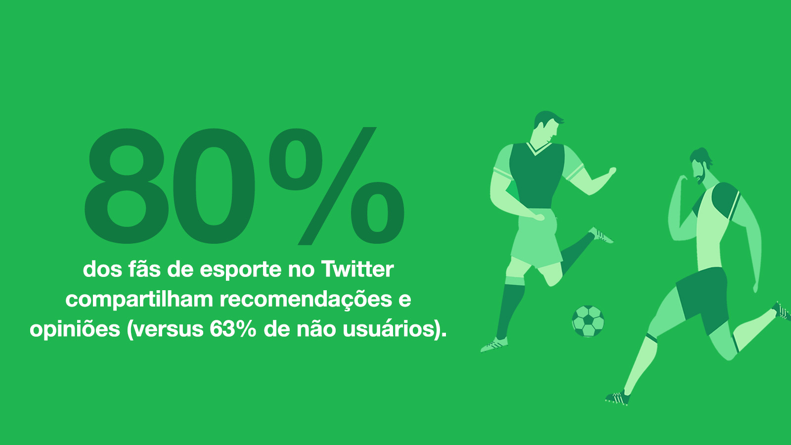 Comece pela torcida que dá o que falar, e nunca para 80% dos fãs de esporte no Twitter compartilham recomendações e opiniões (versus 63% de não usuários)