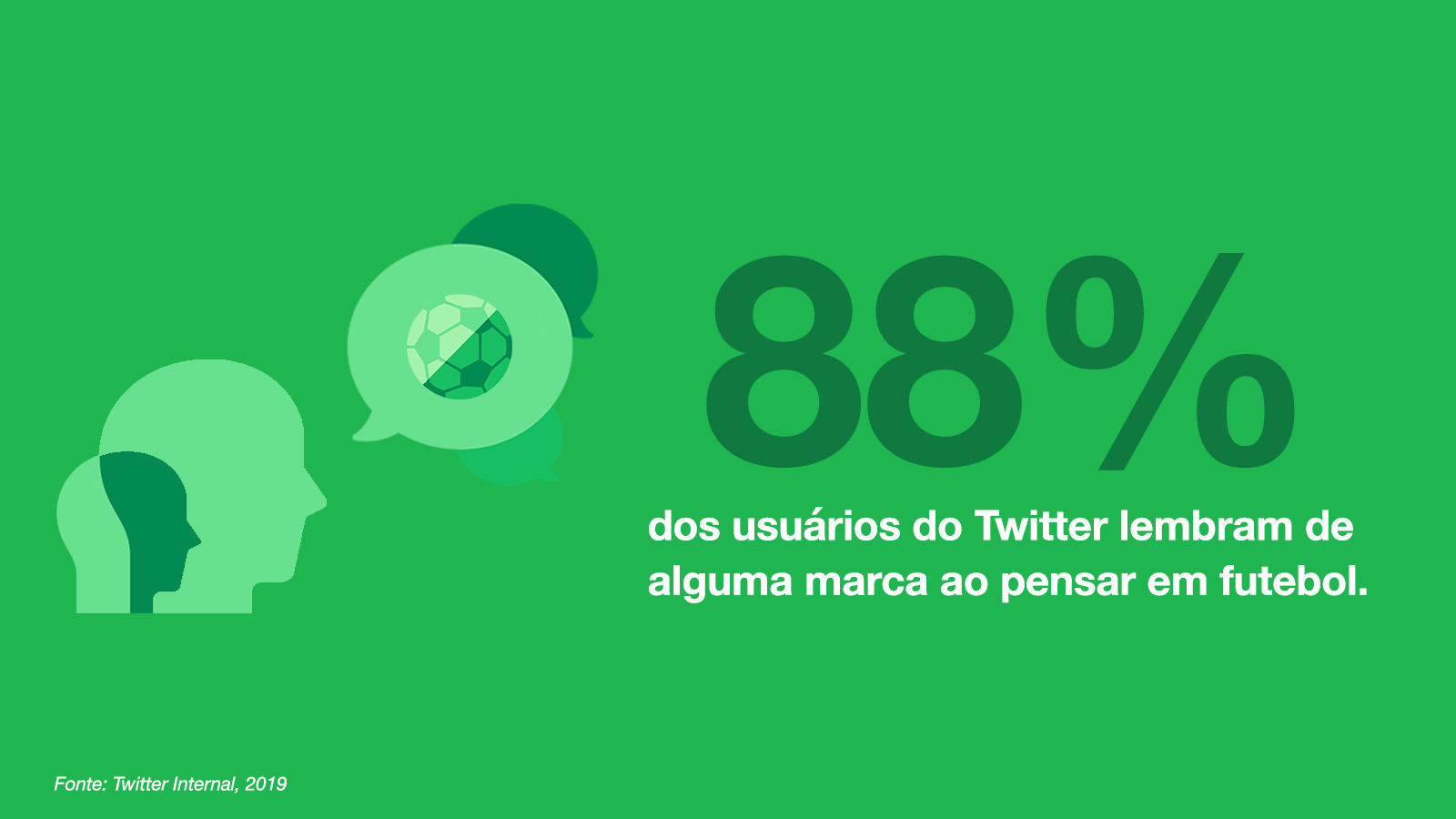 Comece pela torcida que dá o que falar, e nunca para 88% dos usuários do Twitter lembram de alguma marca ao pensar em futebol