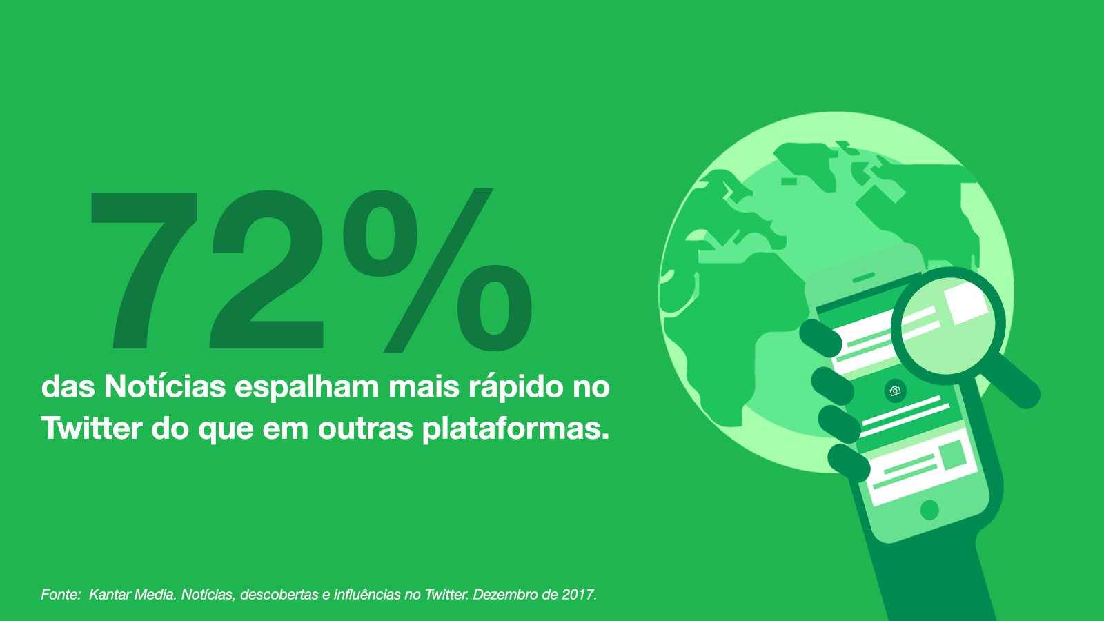 Comece pela torcida que dá o que falar, e nunca para 72% das Notícias espalham mais rápido no Twitter do que em outras plataformas.