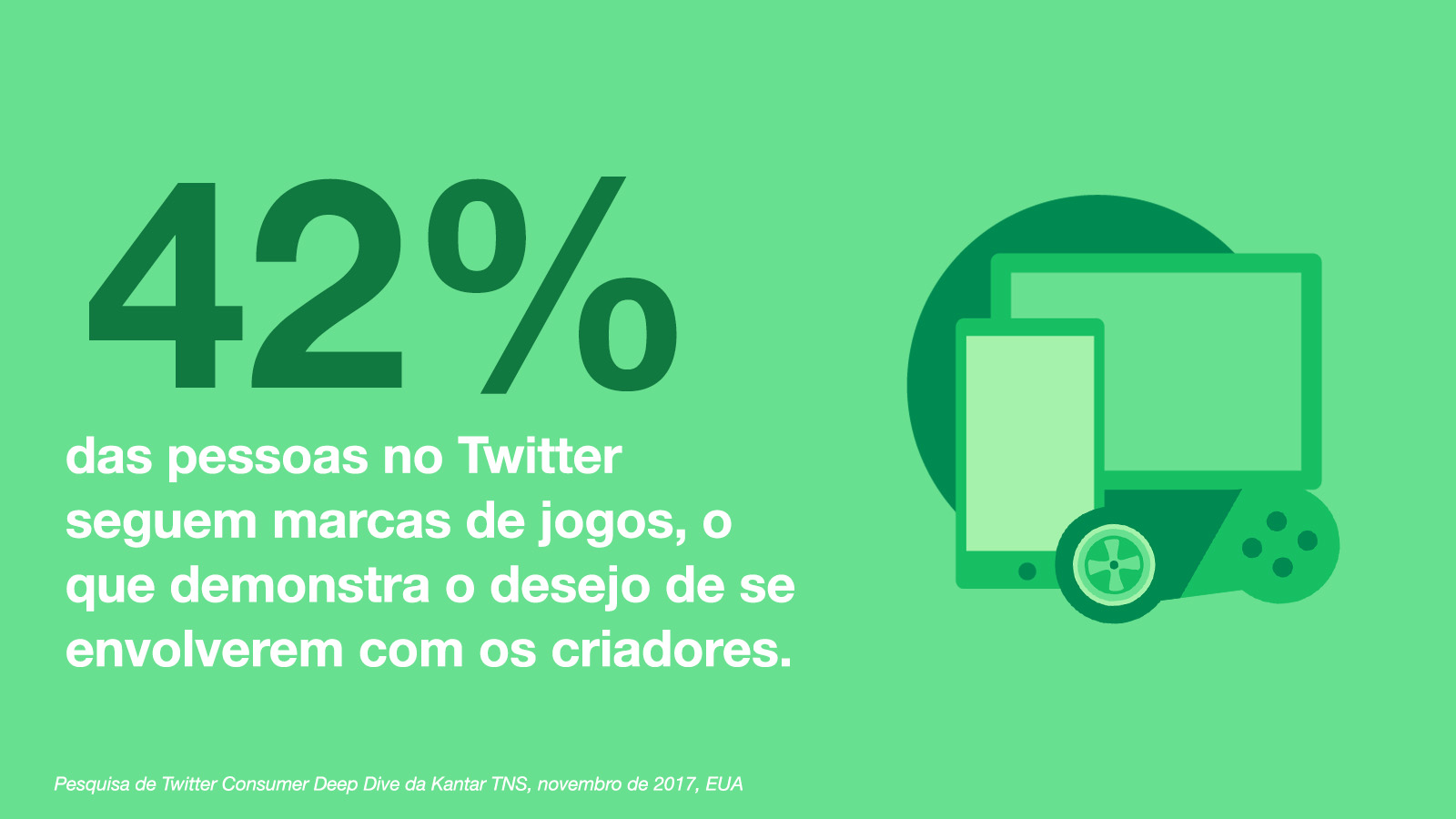 42% das pessoas no Twitter seguem marcas de jogos, o que demonstra o desejo de se envolverem com os criadores.