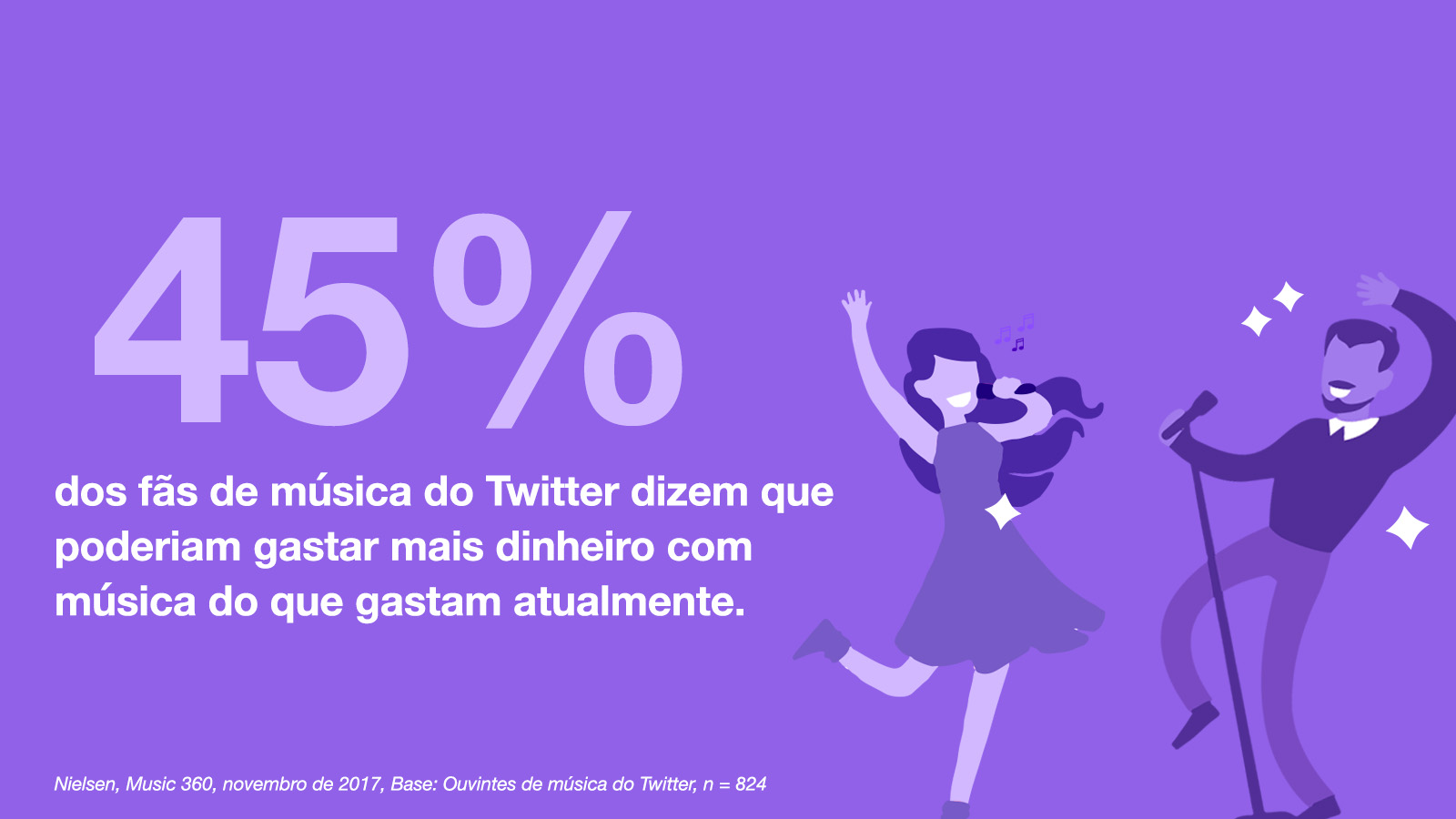 45% dos fãs de música do Twitter dizem que poderiam gastar mais dinheiro com música do que gastam atualmente.
