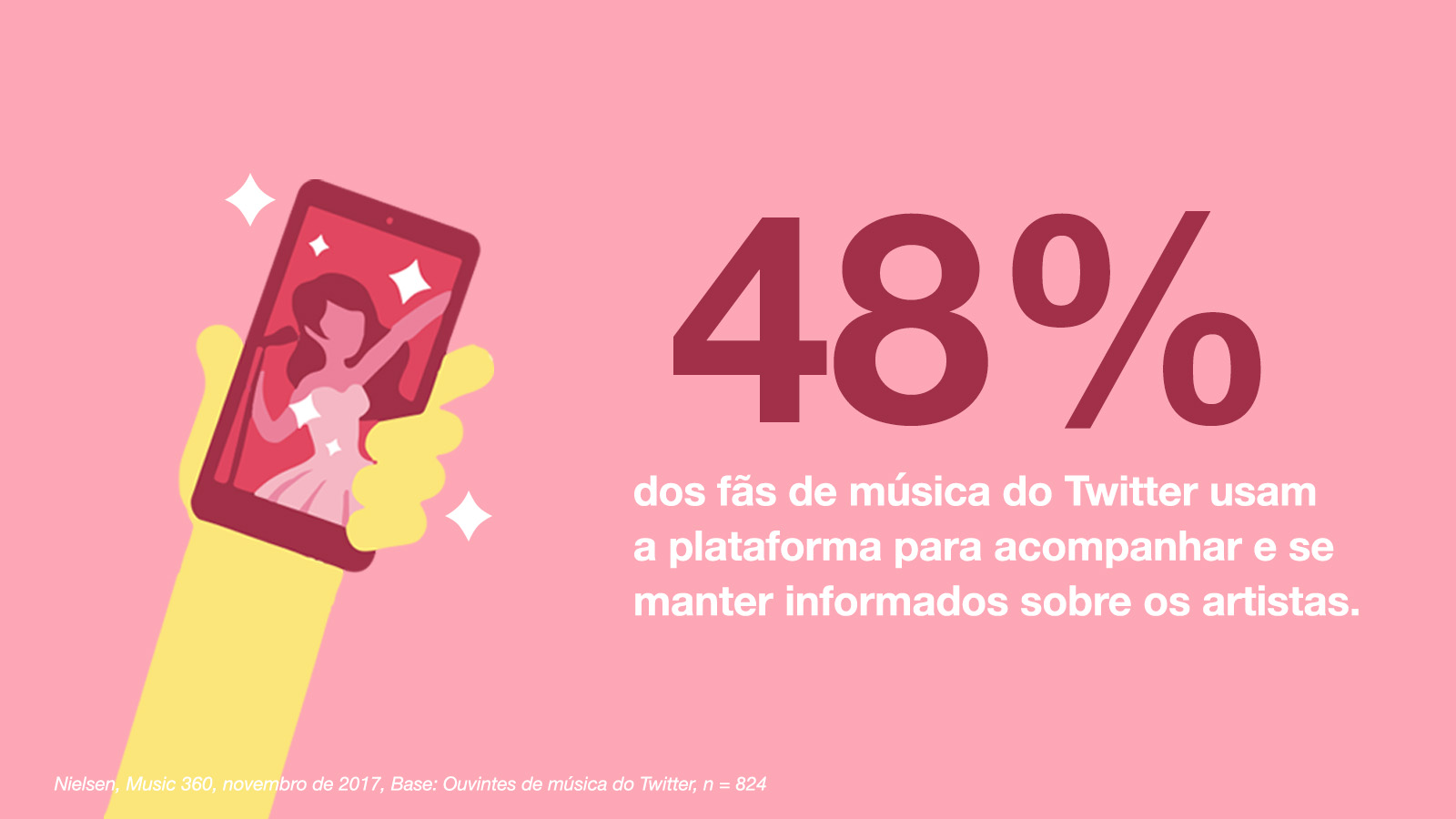 48% dos fÃ£s de mÃºsica do Twitter usam a plataforma para acompanhar e se manter informados sobre os artistas.