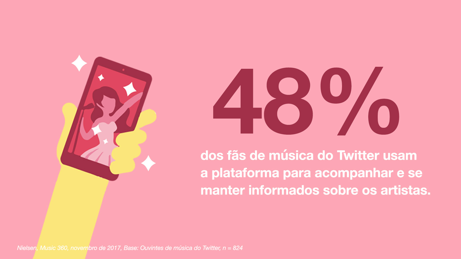 48% dos fãs de música do Twitter usam a plataforma para acompanhar e se manter informados sobre os artistas.