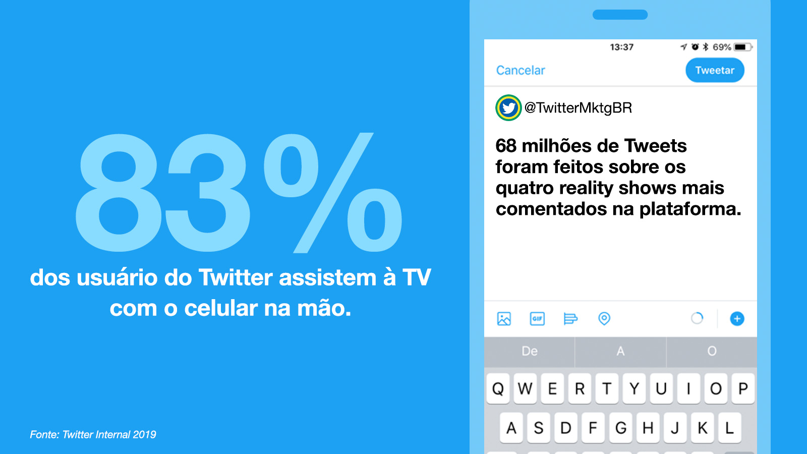Comece pelo loucos por TV que ligam as conversas na internet 83% dos usuário do Twitter assistem à TV com o celular na mão* 68 milhões de Tweets foram feitos sobre os quatro reality shows mais comentados na plataforma*