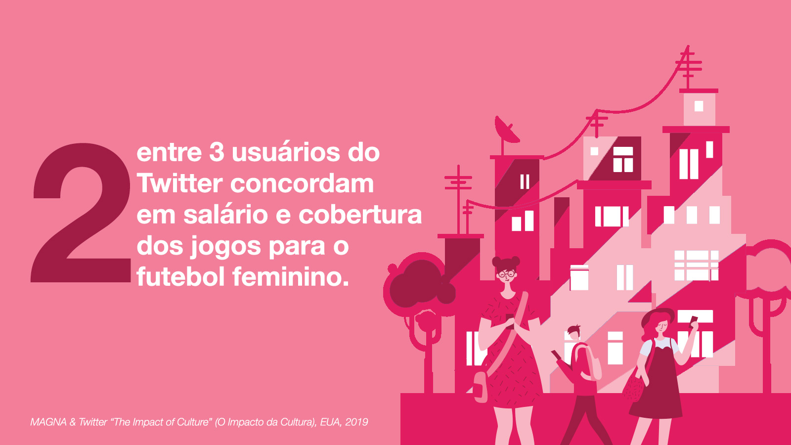 Dois entre três usuários do Twitter concordam em salário e cobertura dos jogos iguais para o futebol feminino.