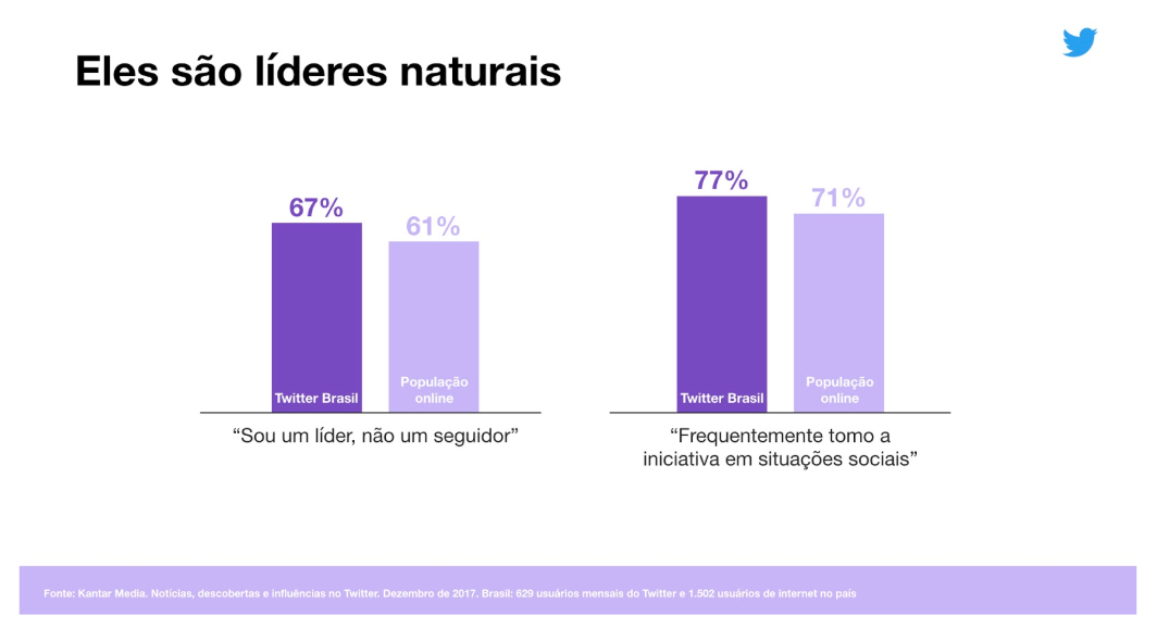 Usuários do Twitter lideram.