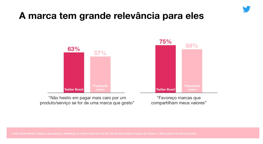 Marcas possuem grande relevância.