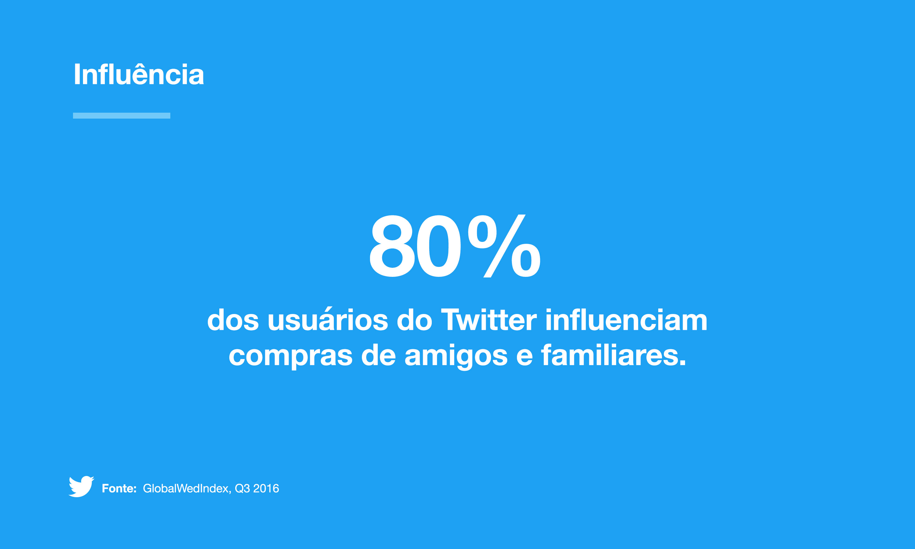 80% das pessoas no Twitter influenciam a decisão de compra de amigos e familiares.