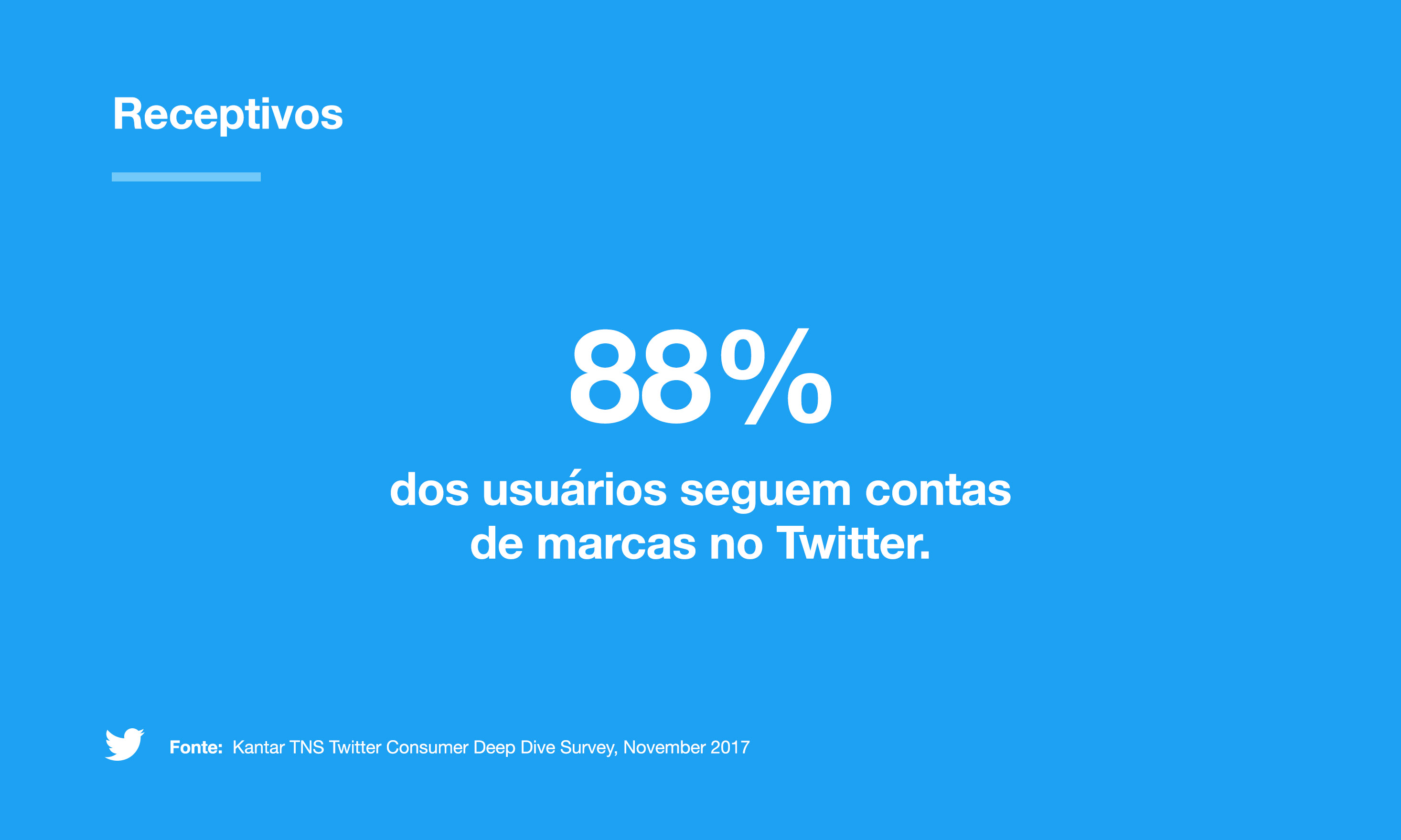 #ComecePelasPessoas E 88% das pessoas no Twitter seguem contas de marcas.