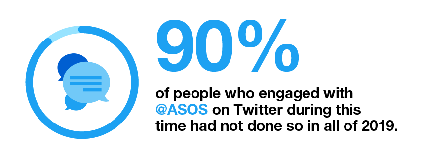 People on Twitter who engaged with @ASOS Infographic showing that 90% of people who engaged with @ASOS on Twitter during this time had not done so in all of 2019.