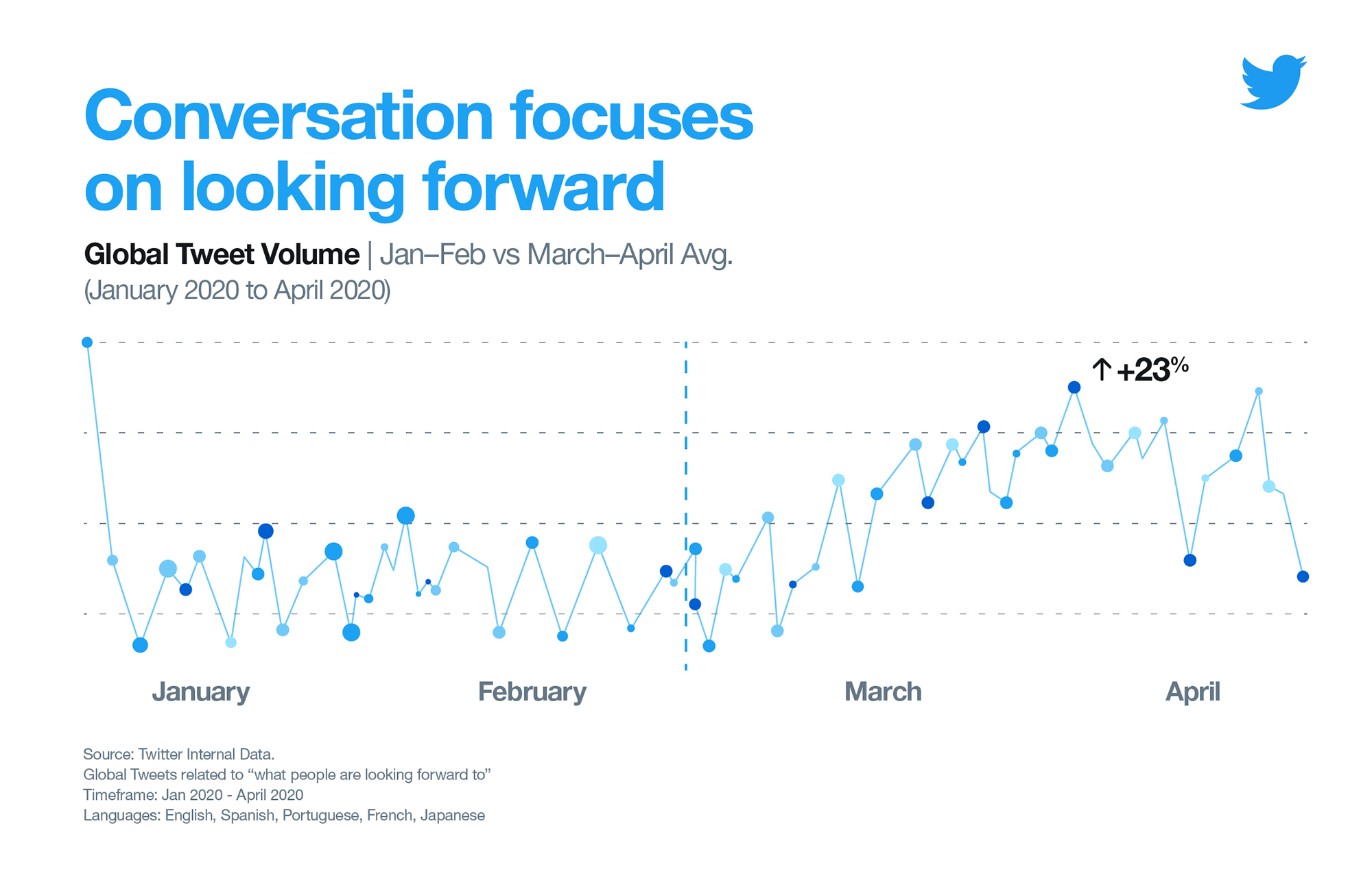 Twitter Marketing Conversation Focuses On Looking Forward Infographic Twitter Marketing Conversation Focuses On Looking Forward Infographic