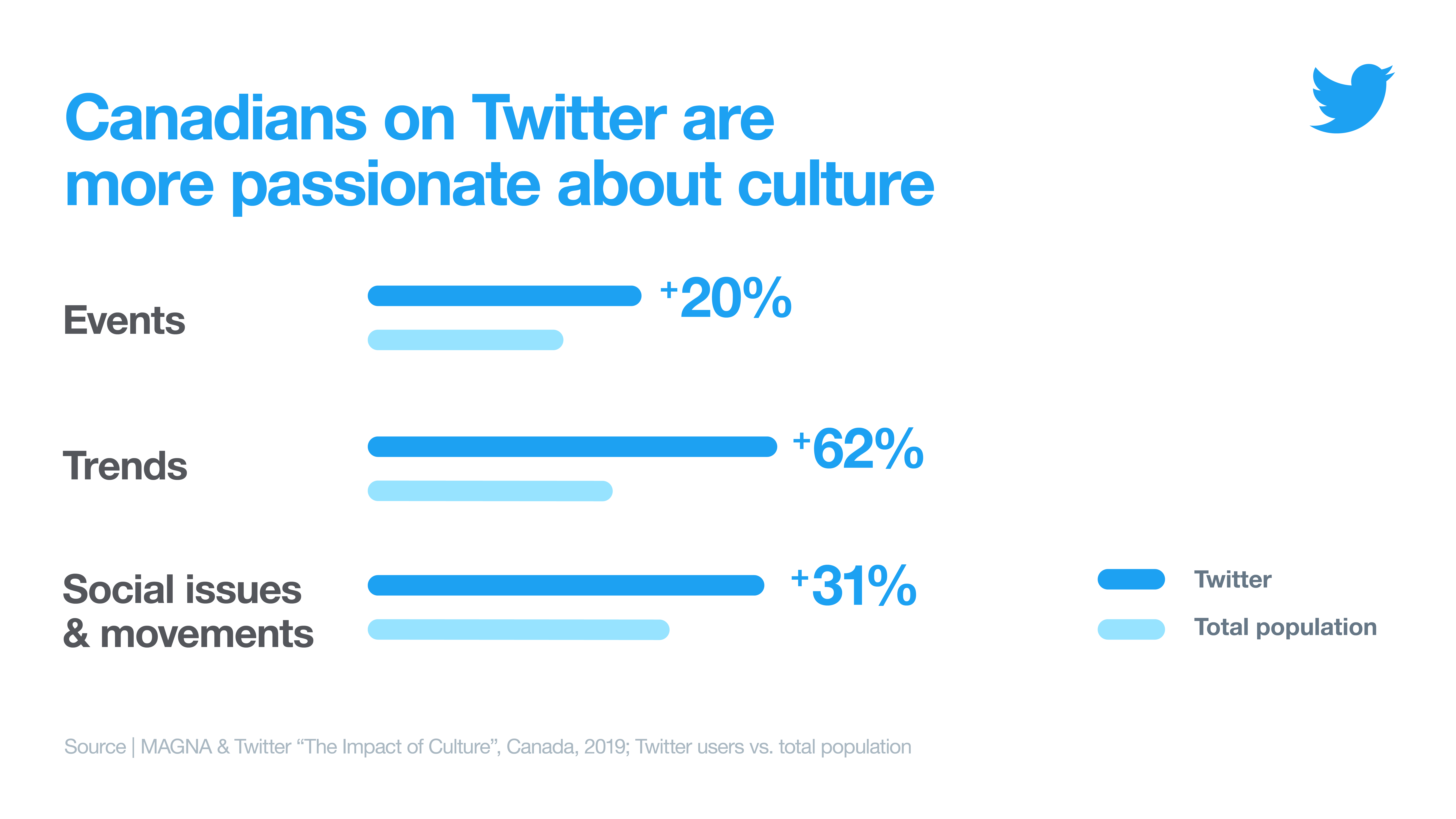 Canadians on Twitter are more passionate about culture. Infographic showing Canadians are more passionate about culture for events, trends and social issues & movements.